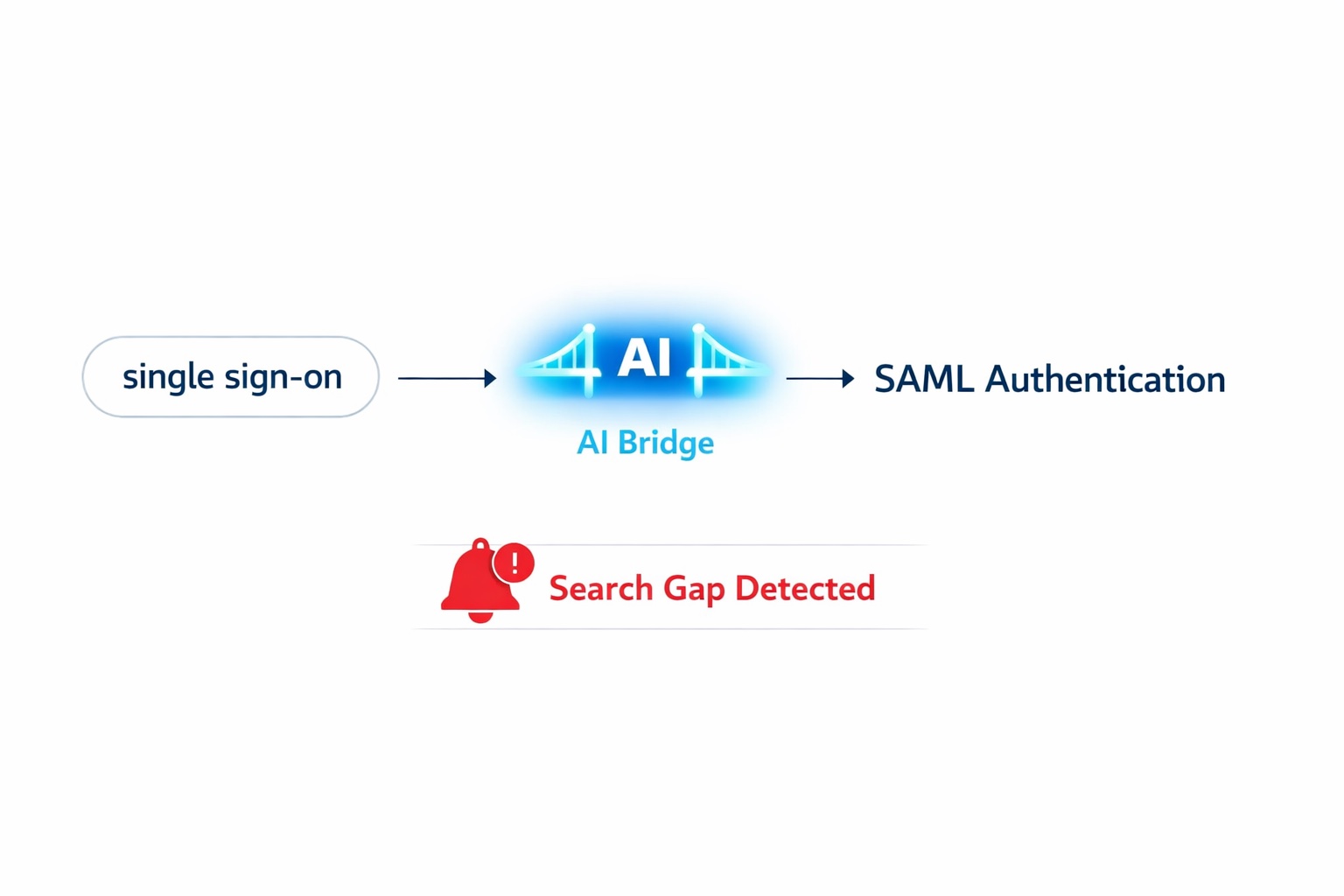  Technical diagram of Beetsol's AI Skill-Tagging Engine translating a customer's 'Single Sign-On' search into a 'SAML' module while simultaneously identifying content gaps.